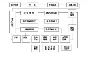 钢结构厂家安装流程